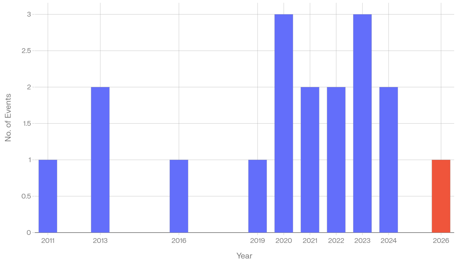 Bar chart showing Boeing 787 notable safety and quality events from 2011 to 2026, with the 2026 Frankfurt nose gear collapse highlighted in red.