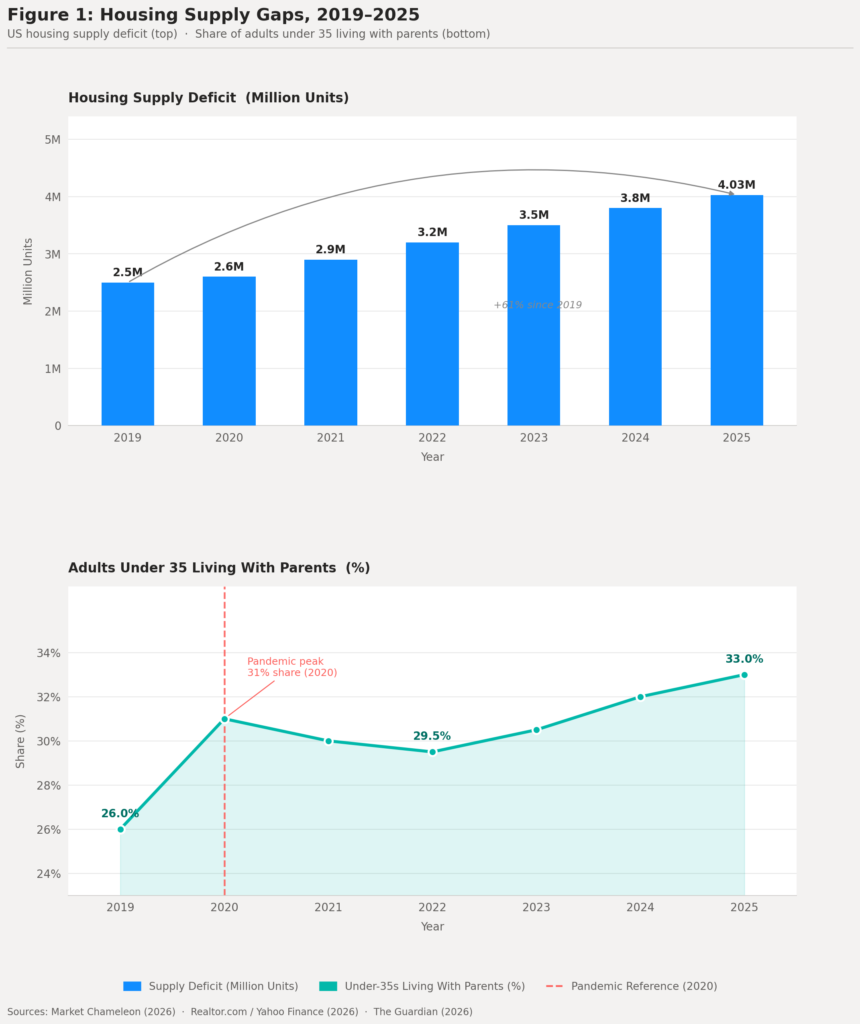 Figure 1 presents two vertically stacked charts illustrating widening housing supply gaps in the United States between 2019 and 2025. The top panel is a column chart showing the housing supply deficit growing steadily from 2.5 million units in 2019 to 4.03 million units in 2025, a 61% increase over the period. The bottom panel is an area-line chart showing the share of adults under 35 living with a parent rising from 26% in 2019 to a pandemic peak of 31% in 2020, dipping slightly before climbing to a record 33% in 2025. Together, the two panels suggest a strong parallel between the worsening housing supply shortage and the delayed household formation among younger generations. Sources: Market Chameleon (2026), Realtor.com/Yahoo Finance (2026), The Guardian (2026).