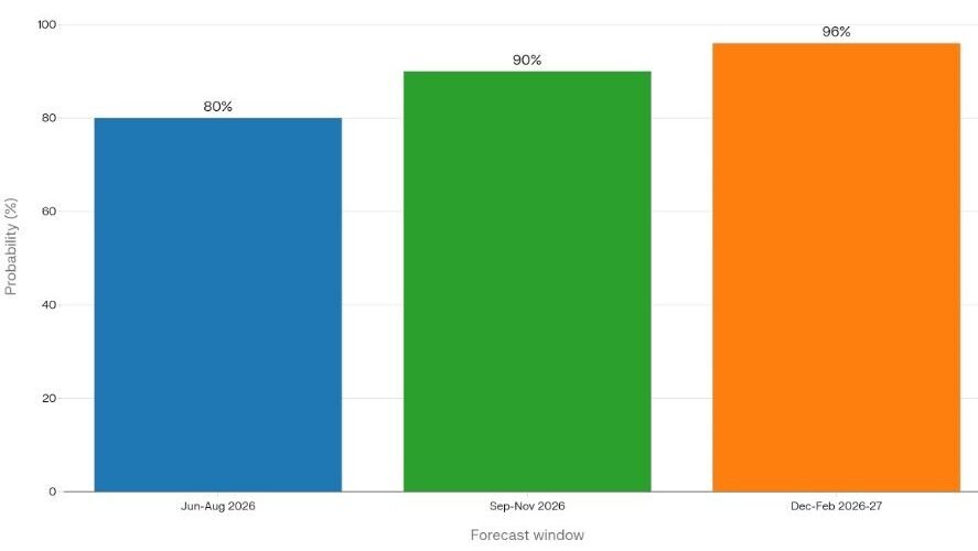 Bar chart showing the rising probability of El Niño developing and persisting across three forecast windows from 2026 to 2027, reaching 95% by winter.