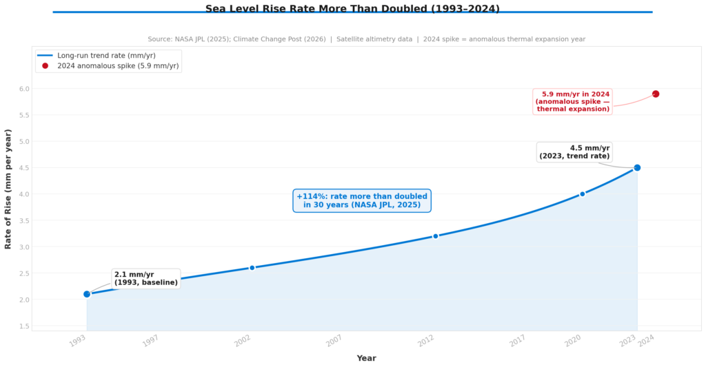 Coastal skyline with floodwater illustrating sea level rise repricing insurance, credit, and coastal asset values globally Fig 1