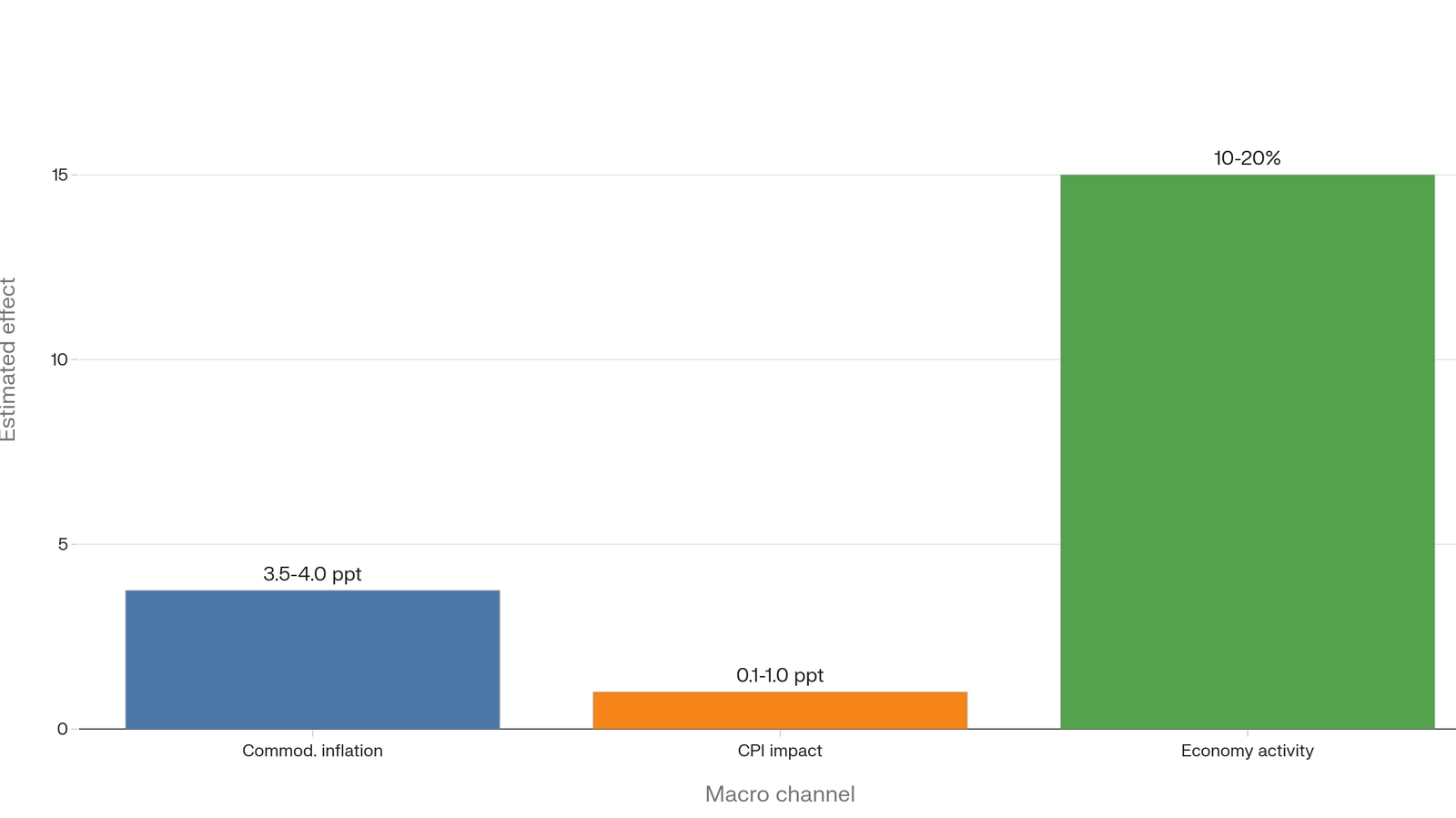 Bar chart illustrating the benchmark macroeconomic channels of historical El Niño events across commodity inflation, CPI impact, and overall economic activity based on IMF research.
