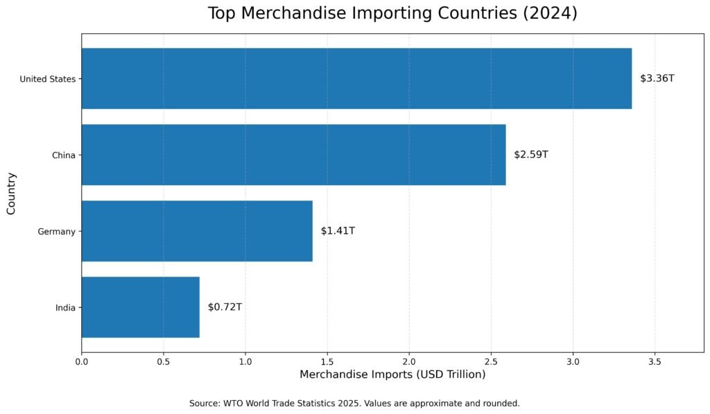 Merchandise imports graph