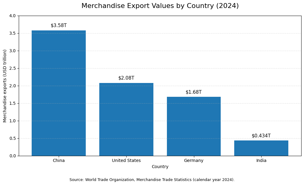 Merchandise Exports 2024 