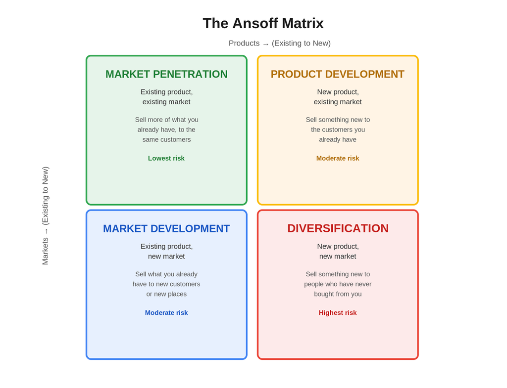The Ansoff Matrix with Zara's Example