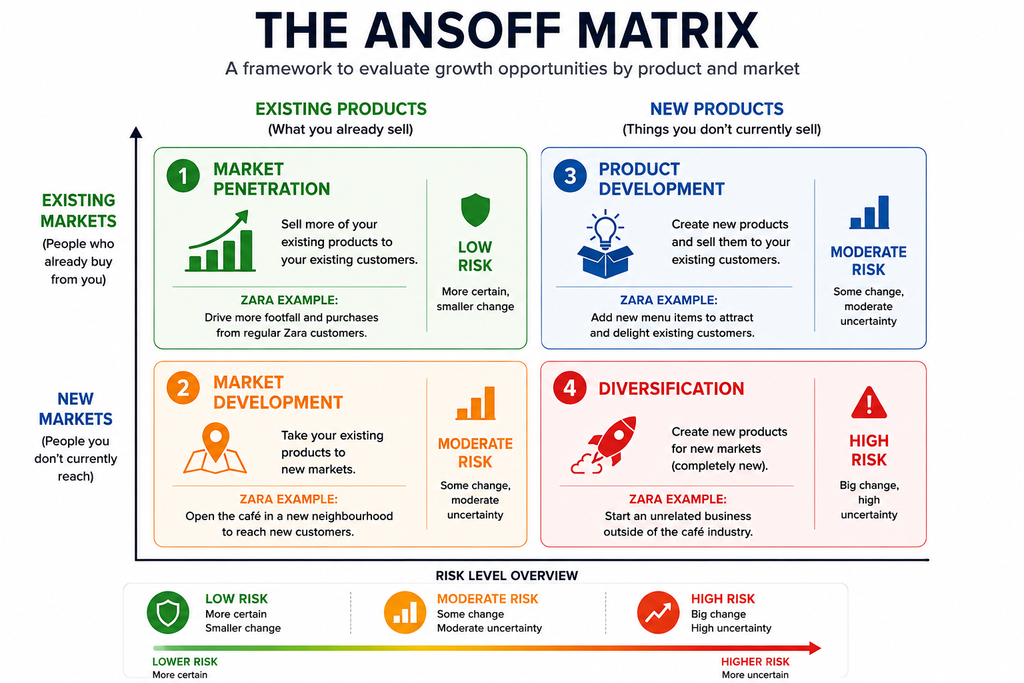 The Ansoff Matrix