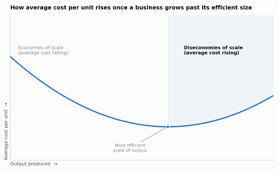 Average cost per unit as output grows: economies of scale on the way down, diseconomies of scale on the way back up.