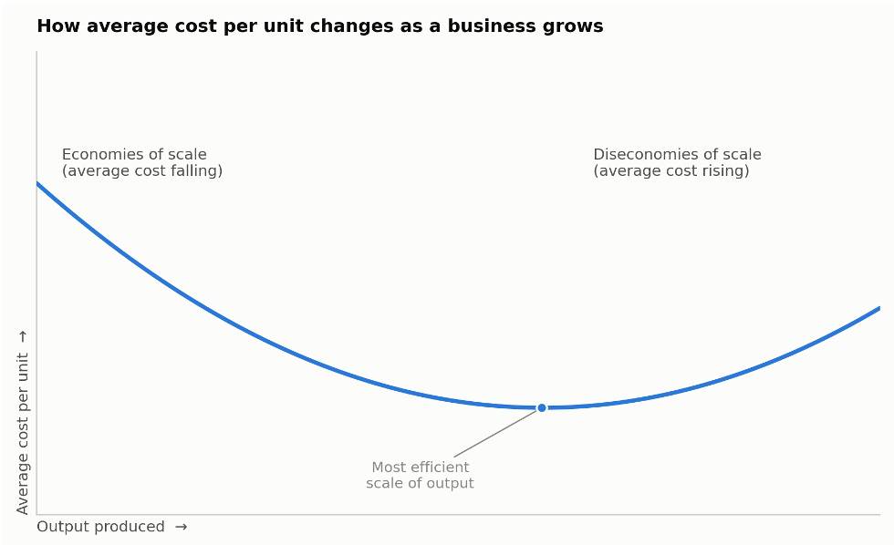 Average cost per unit as output grows: economies of scale on the way down, diseconomies of scale on the way back up.