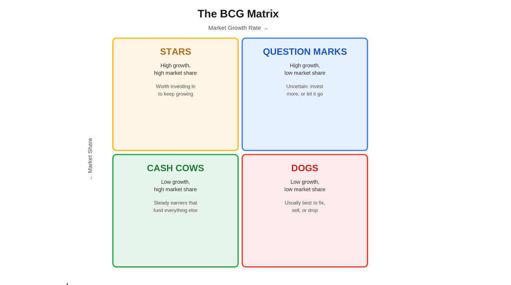 Figure 1: The BCG Matrix, with Nadia's four product lines mapped across the four boxes.