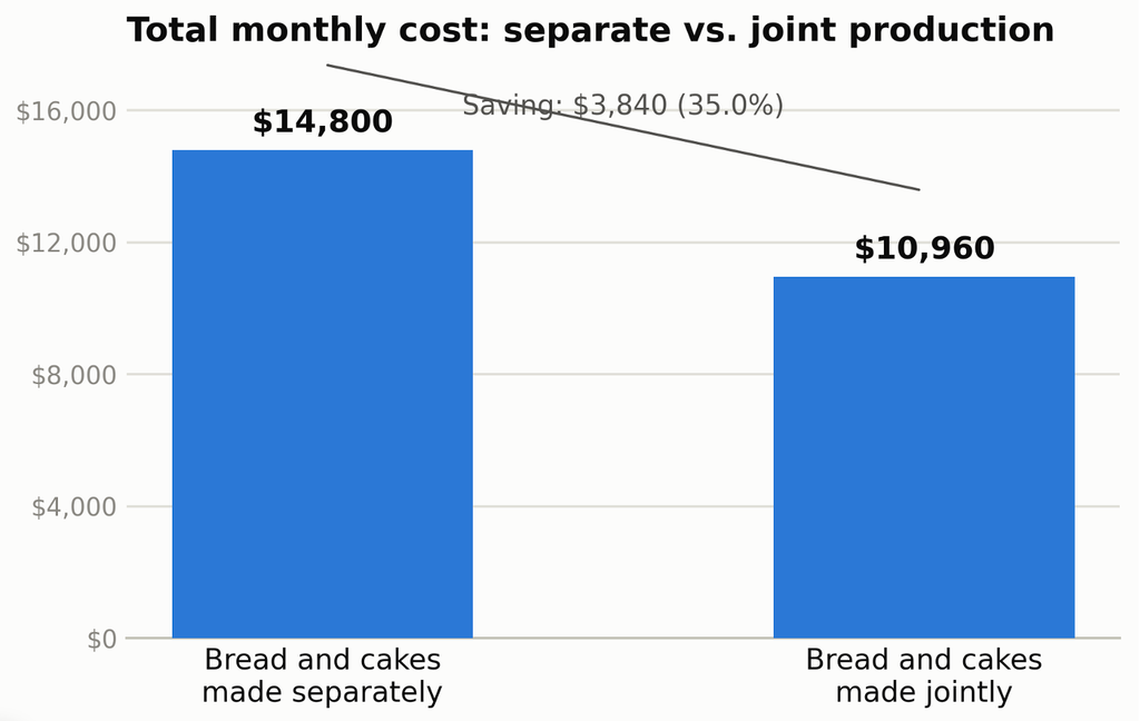 Economies of scope: Separate production costs $14,800 a month; joint production costs $10,960, a saving of $3,840, or 35.0 percent.