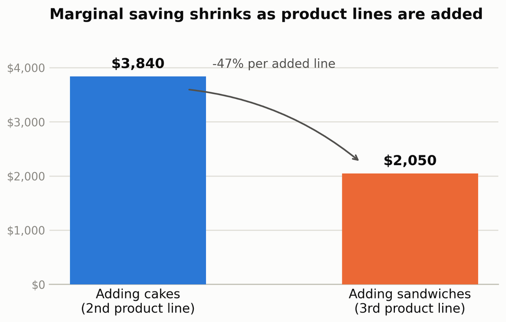 Figure 2 Economies of scope
. The saving each new product line contributes at the margin falls from $3,840 (cakes) to $2,050 (sandwiches).