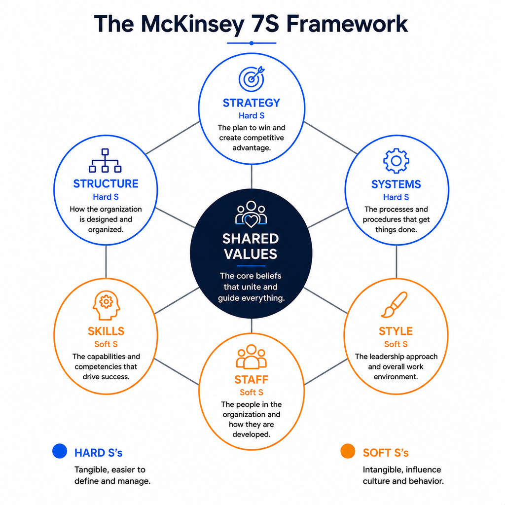 The McKinsey 7S Framework, with Shared Values at the centre connecting to the other six elements.