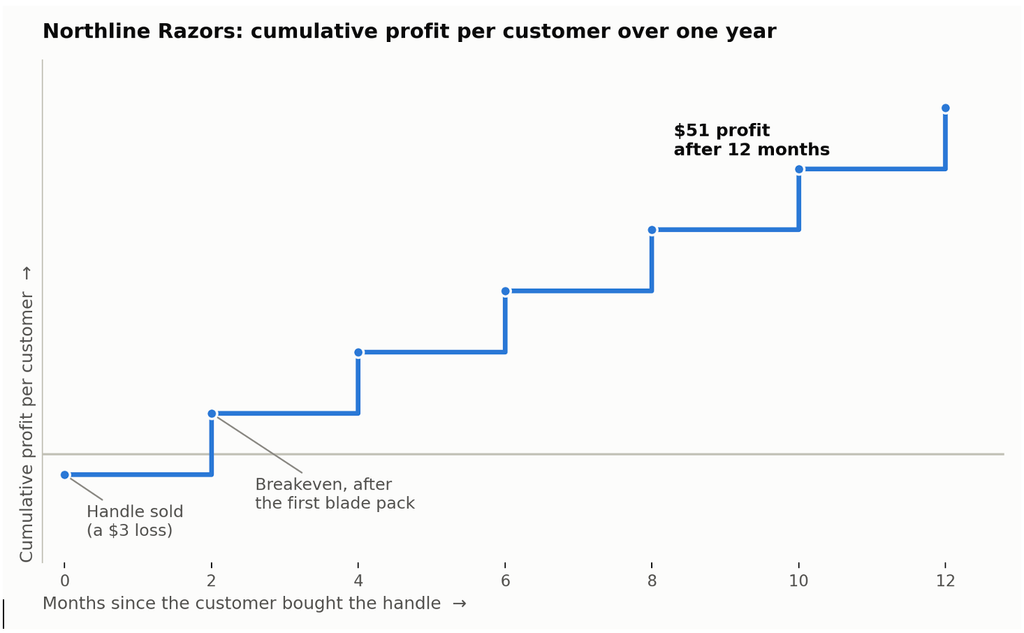 Razor-and-Blades Model: Cumulative Profit Example