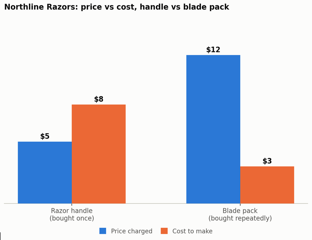Northline Razors: price versus cost, handle compared with blade pack.
Razor-and-Blades Model