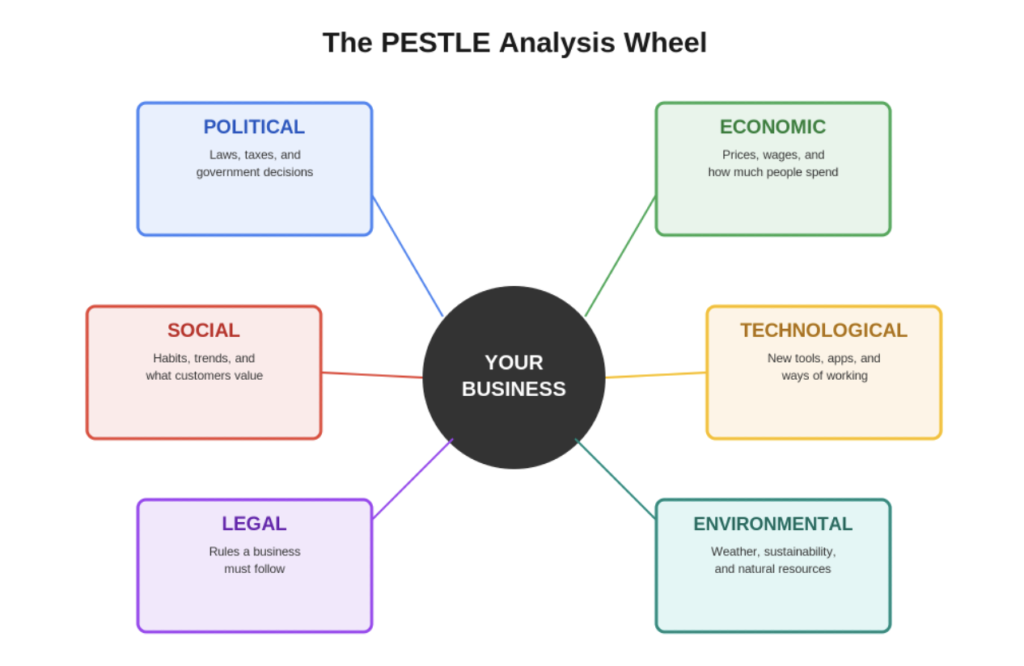 PESTLE Analysis Wheel