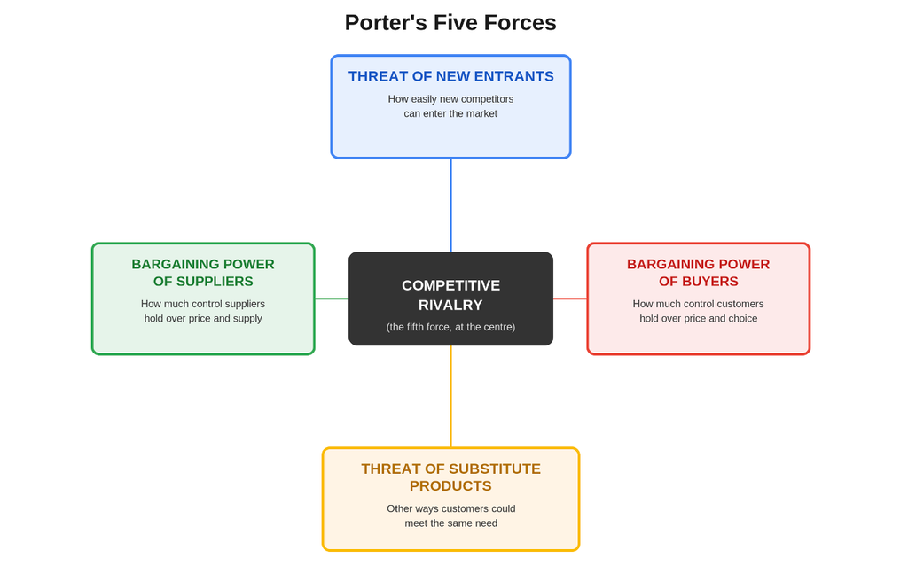 Porter's Five Forces mapped around Maya's coffee roastery.
