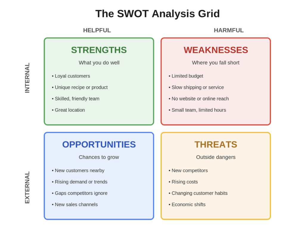 SWOT Analysis Rosa's Bakery