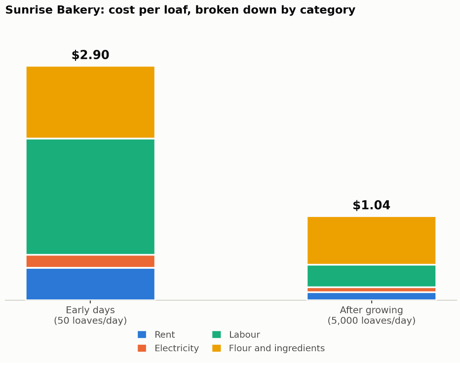 Sunrise Bakery's cost per loaf, broken down by category, at each stage of growth: Economies of scale