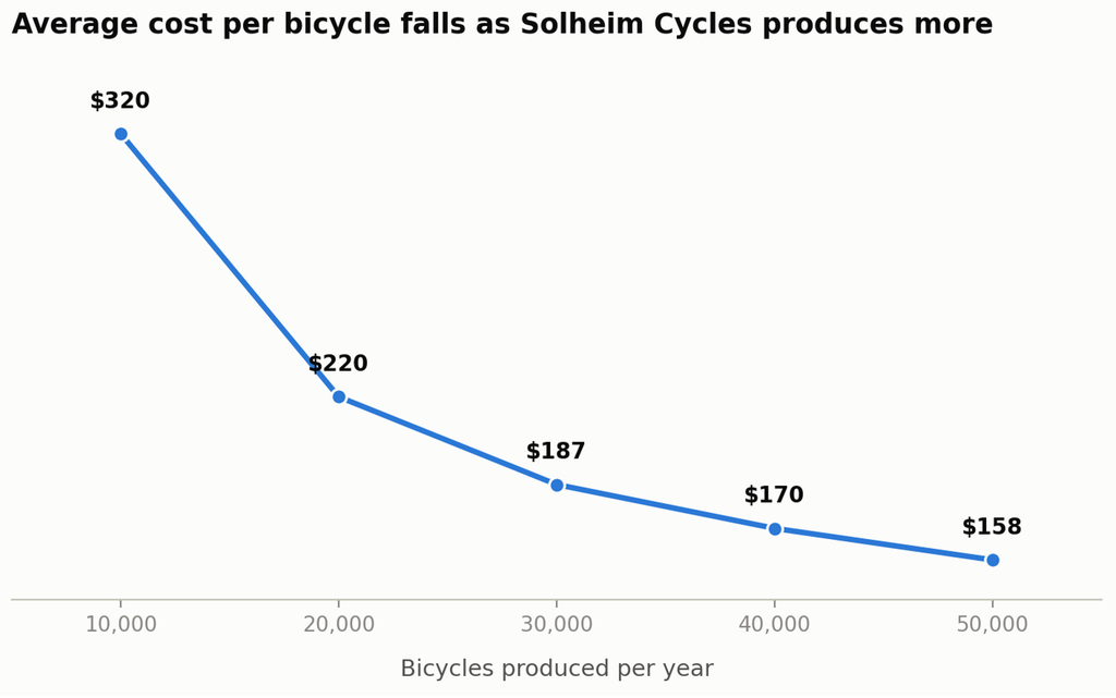Competitive Advantage - Average total cost per bicycle at five levels of annual production, based on the fixed- and variable-cost assumptions above. 